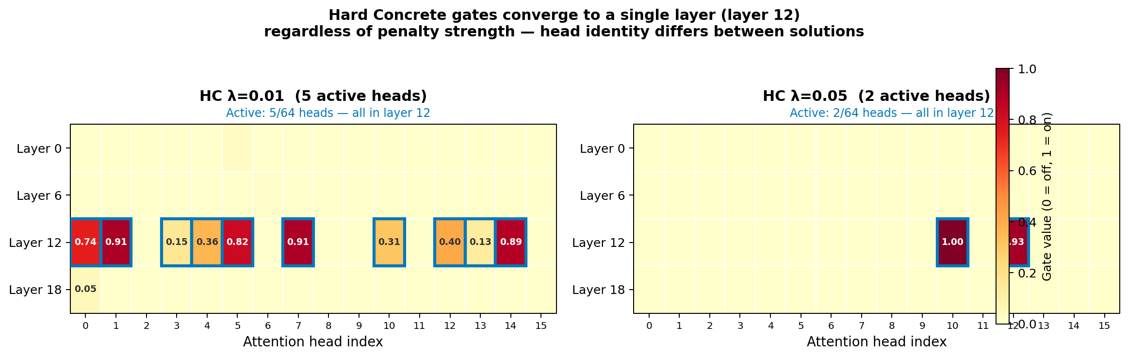 Head gate heatmap